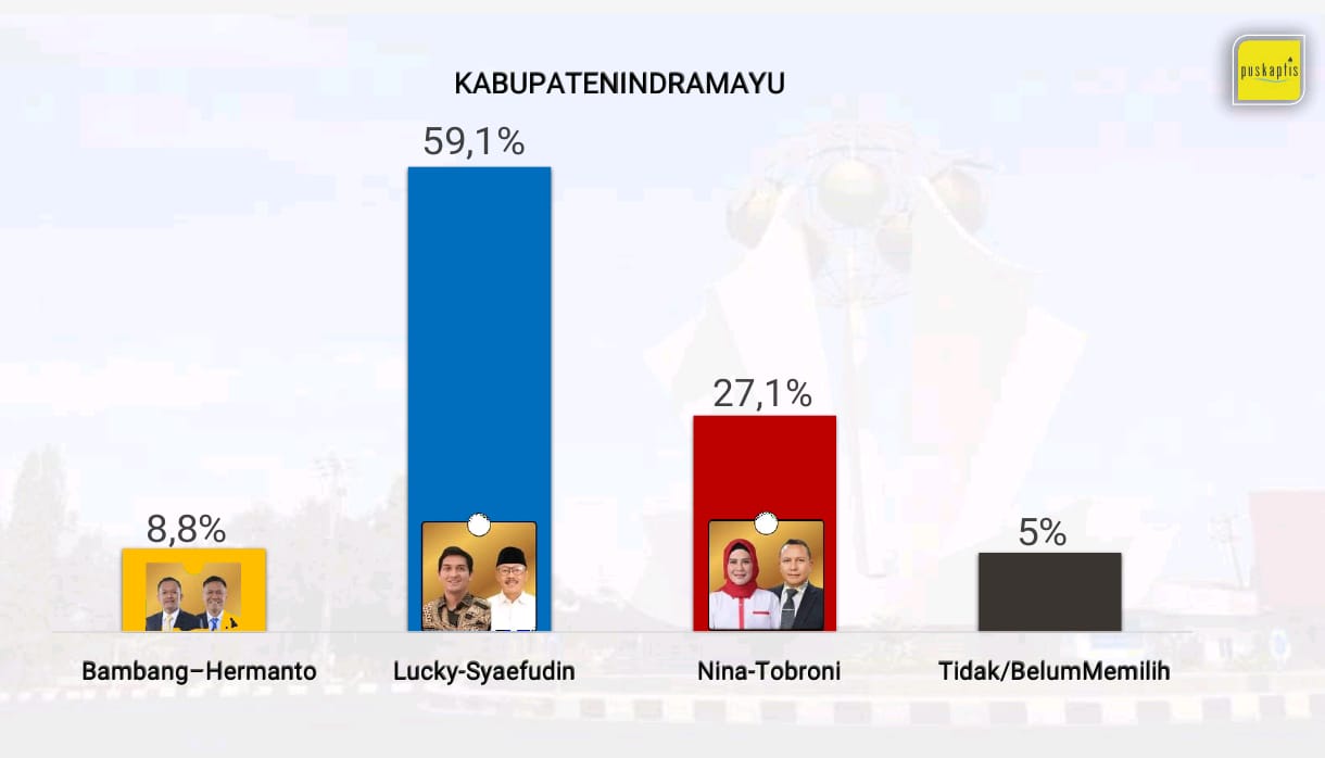 Lagi, Survei Puskaptis Merilis Paslon Lucky Sae Moncor Terobos Angka 59,1 Persen Unggul